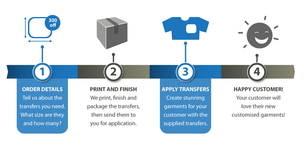 Victory Design - easiTrans Process